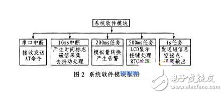 系统软件模块框图
