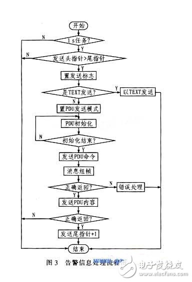 告警信息处理流程图